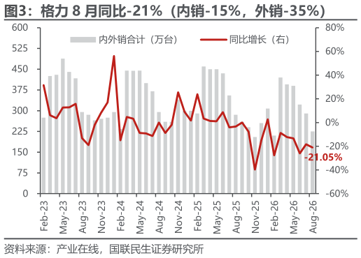 想关注一下格力 8 月同比-21%（内销-15%，外销-35%）