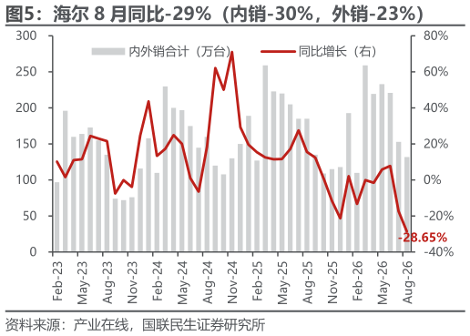 如何了解海尔 8 月同比-29%（内销-30%，外销-23%）