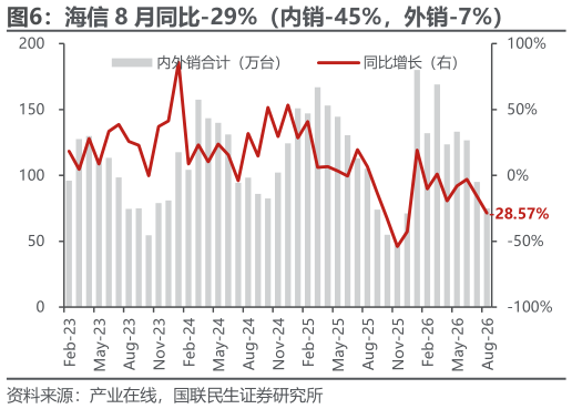 一起讨论下海信 8 月同比-29%（内销-45%，外销-7%）