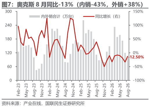 咨询下各位奥克斯 8 月同比-13%（内销-43%，外销38%）   长虹 8 月同比持平（内销-25%，外销28%）