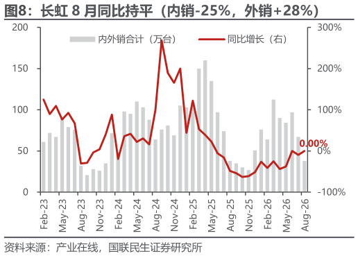 如何解释长虹 8 月同比持平（内销-25%，外销28%）