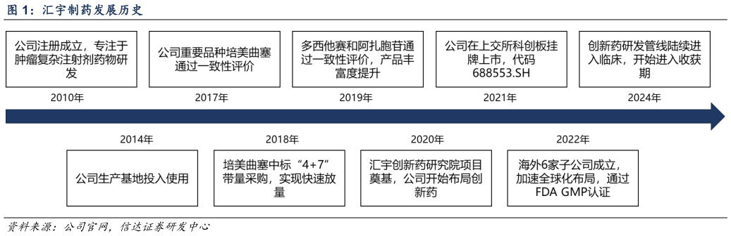 谁能回答汇宇制药发展历史