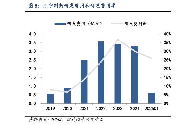 咨询下各位汇宇制药研发费用和研发费用率
