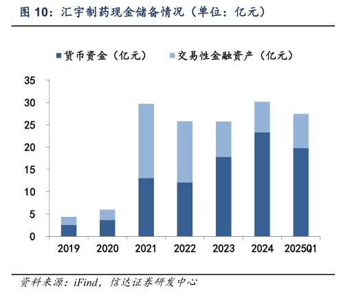 如何解释汇宇制药现金储备情况（单位：亿元）