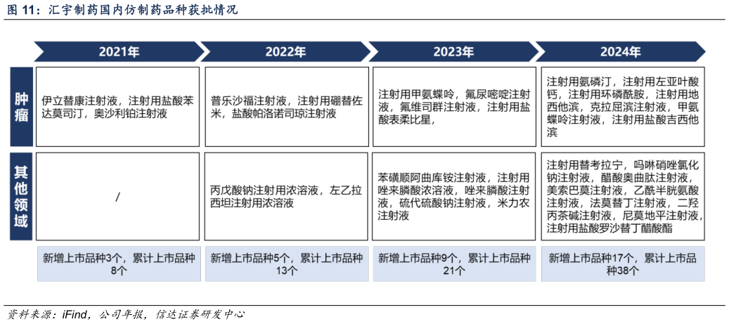 请问一下汇宇制药国内仿制药品种获批情况