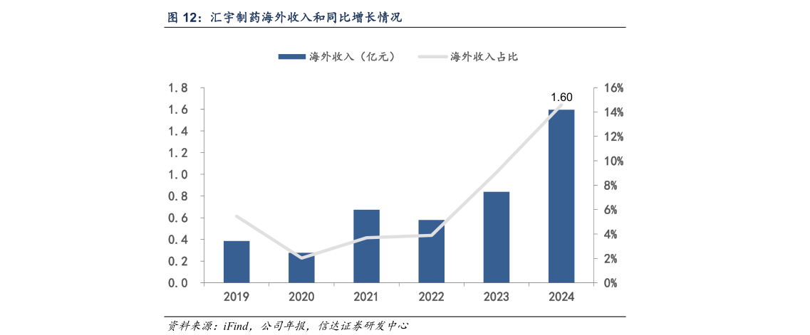 谁能回答汇宇制药海外收入和同比增长情况