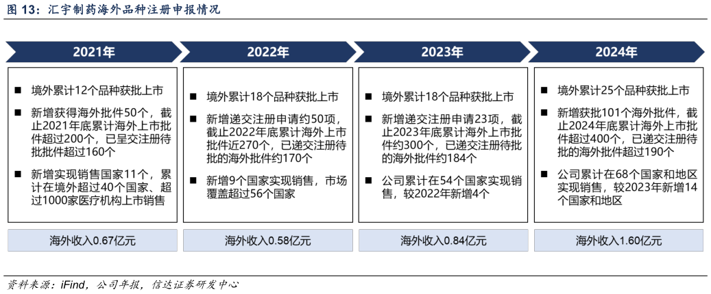 如何解释汇宇制药海外品种注册申报情况