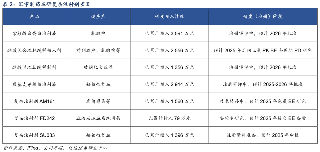 你知道汇宇制药在研复杂注射剂项目