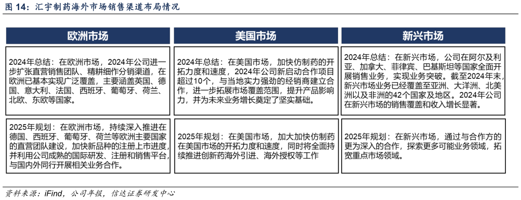 如何了解汇宇制药海外市场销售渠道布局情况