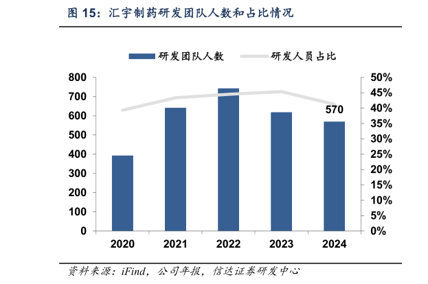 咨询下各位汇宇制药研发团队人数和占比情况