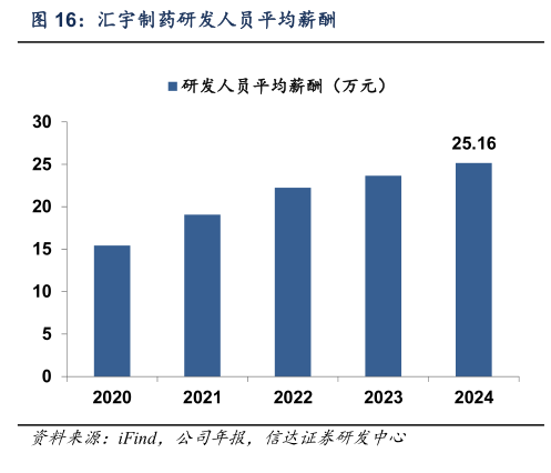 咨询大家汇宇制药研发人员平均薪酬