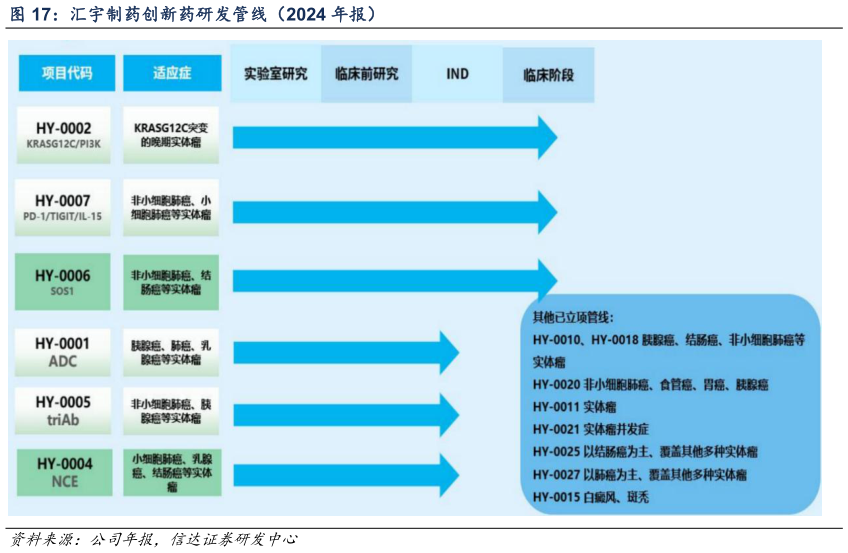 各位网友请教一下汇宇制药创新药研发管线（2024 年报）