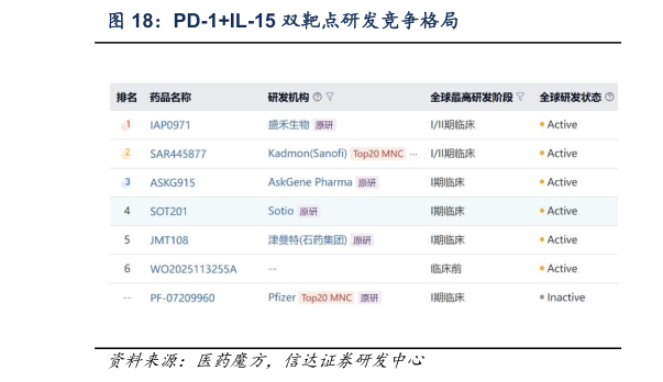 我想了解一下PD-1IL-15 双靶点研发竞争格局