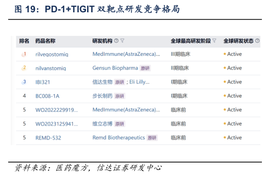 咨询下各位PD-1TIGIT 双靶点研发竞争格局