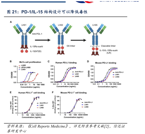 谁能回答PD-1IL-15 结构设计可以降低毒性