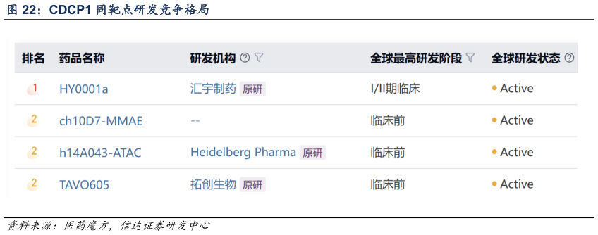 一起讨论下CDCP1 同靶点研发竞争格局