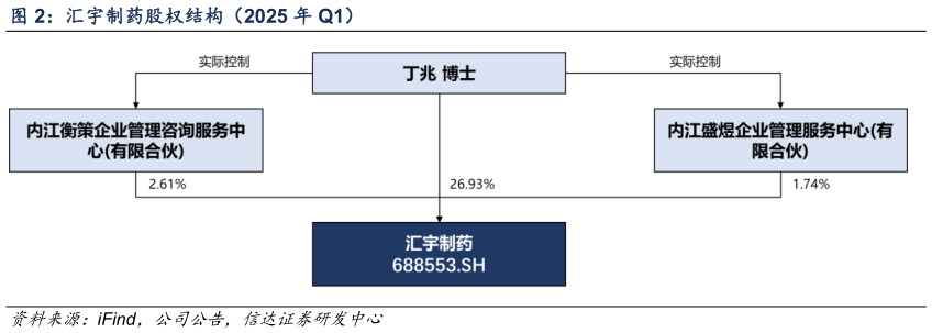 如何了解汇宇制药股权结构（2025 年 Q1）
