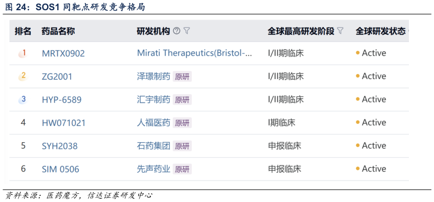 各位网友请教一下SOS1 同靶点研发竞争格局