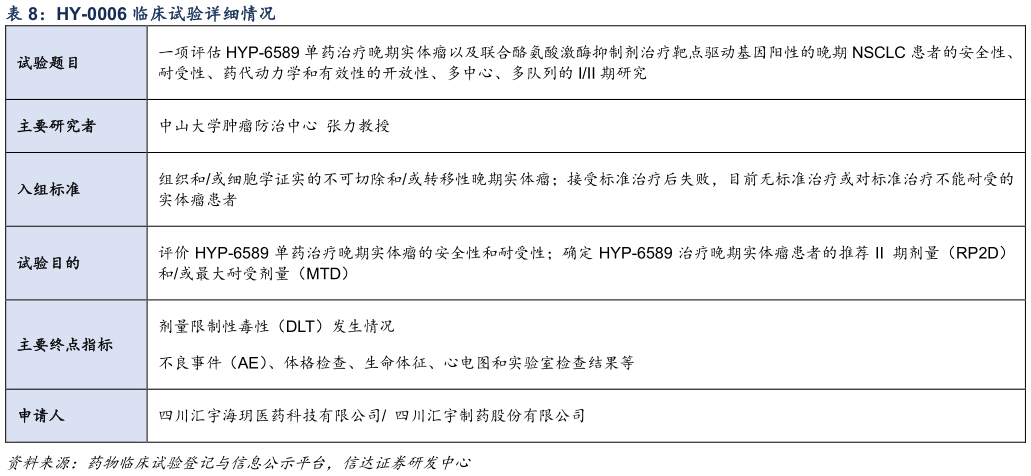 谁知道HY-0006 临床试验详细情况