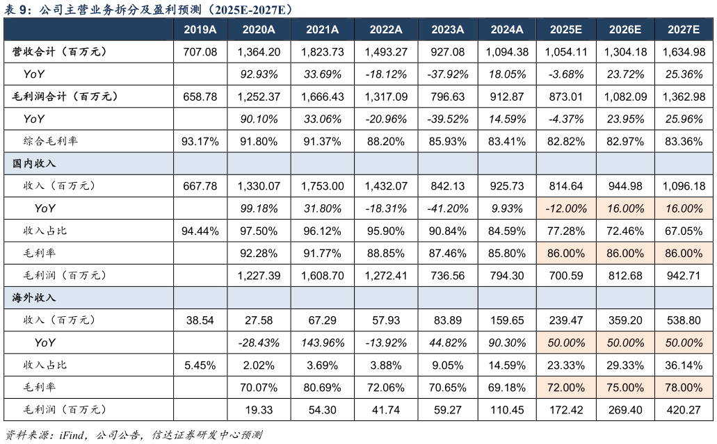 如何看待公司主营业务拆分及盈利预测（2025E-2027E）