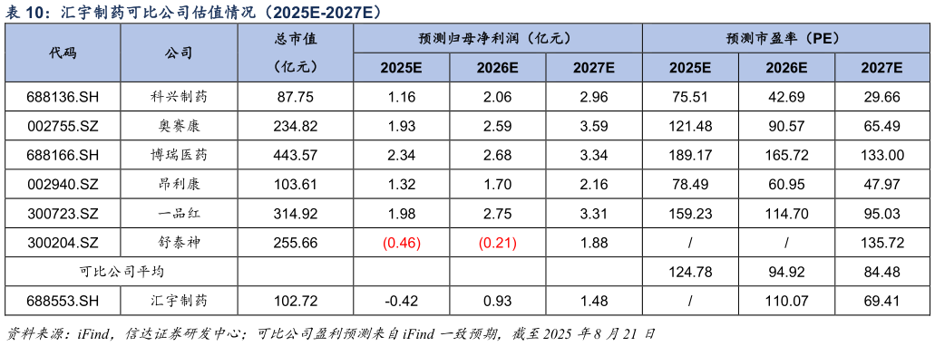 如何看待汇宇制药可比公司估值情况（2025E-2027E）