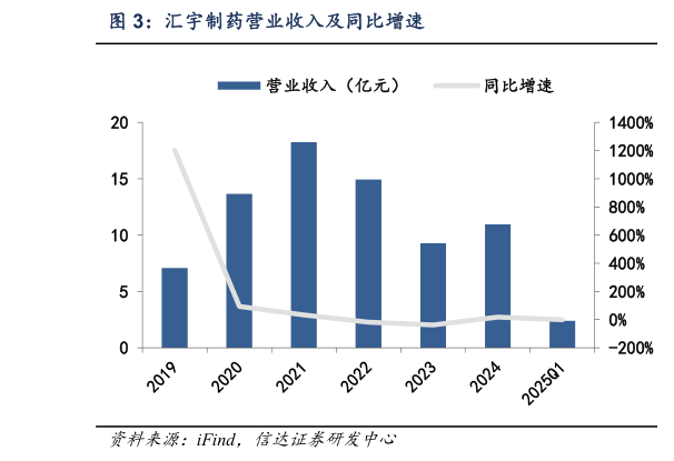 请问一下汇宇制药营业收入及同比增速