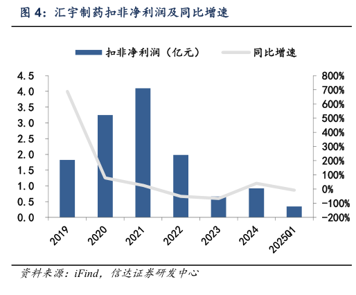 咨询大家汇宇制药扣非净利润及同比增速