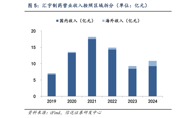 请问一下汇宇制药营业收入按照区域拆分（单位：亿元）
