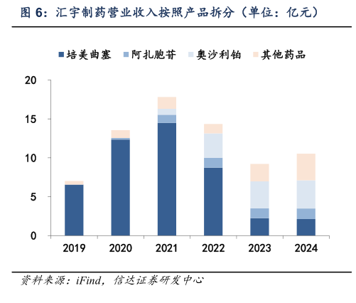 想关注一下汇宇制药营业收入按照产品拆分（单位：亿元）