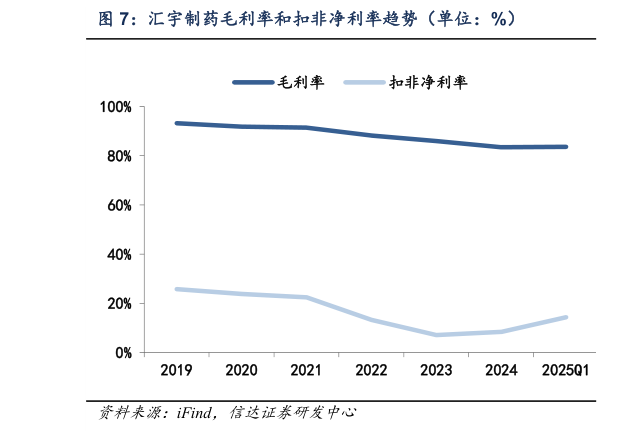 咨询下各位汇宇制药毛利率和扣非净利率趋势（单位：%）