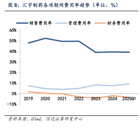 谁能回答汇宇制药各项期间费用率趋势（单位：%）