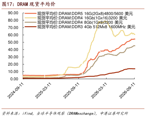 谁知道DRAM 现货平均价