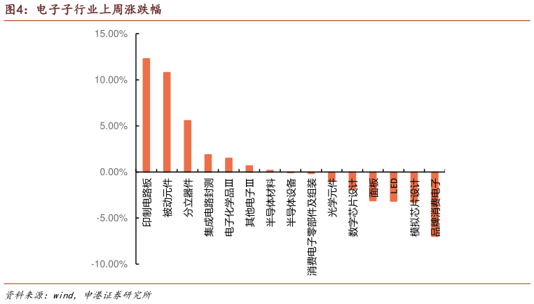 各位网友请教一下电子子行业上周涨跌幅