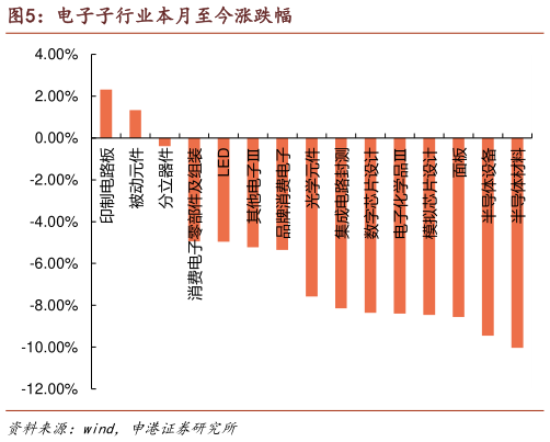 咨询大家电子子行业本月至今涨跌幅