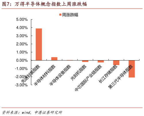 咨询大家万得半导体概念指数上周涨跌幅