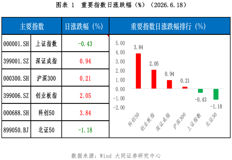 一起讨论下重要指数日涨跌幅（%）（2026.6.18）