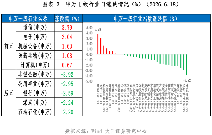 怎样理解申万级行业日涨跌情况（%）（2026.6.18）