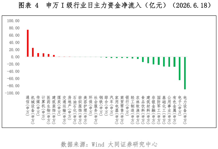 如何才能申万 I 级行业日主力资金净流入（亿元）（2026.6.18）