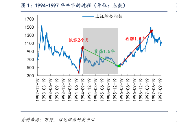 想关注一下1994-1997 年牛市的过程（单位：点数）