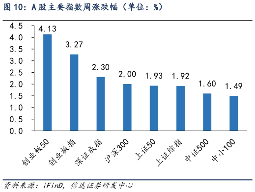 怎样理解A 股主要指数周涨跌幅（单位：%）