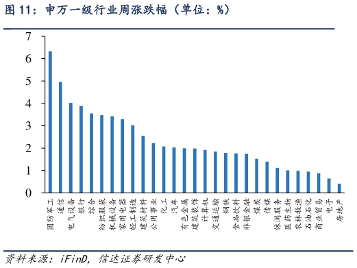 怎样理解申万一级行业周涨跌幅（单位：%）
