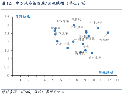 请问一下申万风格指数周月涨跌幅（单位：%）
