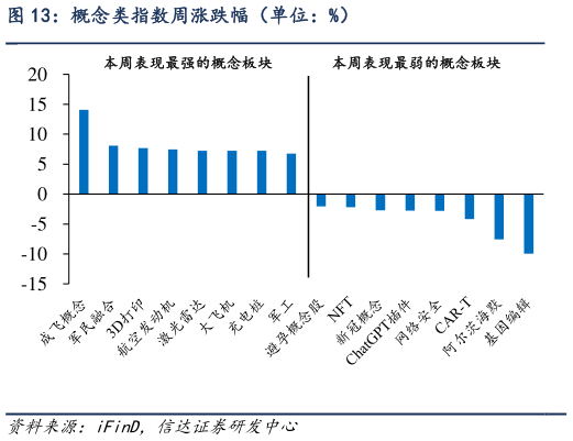 请问一下概念类指数周涨跌幅（单位：%）