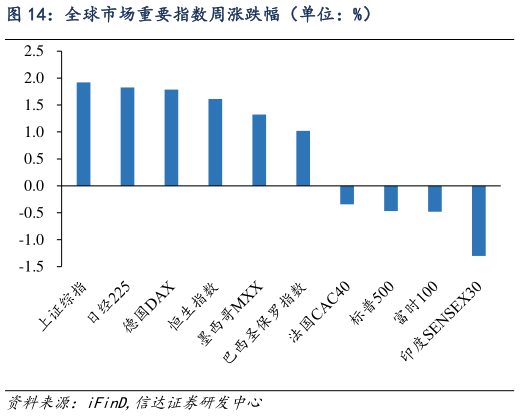 谁能回答全球市场重要指数周涨跌幅（单位：%）