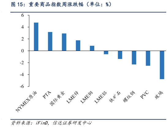 如何才能重要商品指数周涨跌幅（单位：%）