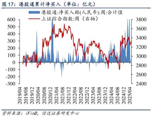 咨询下各位港股通累计净买入（单位：亿元）