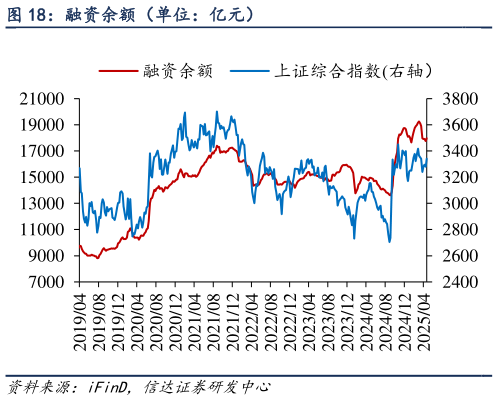如何才能融资余额（单位：亿元）