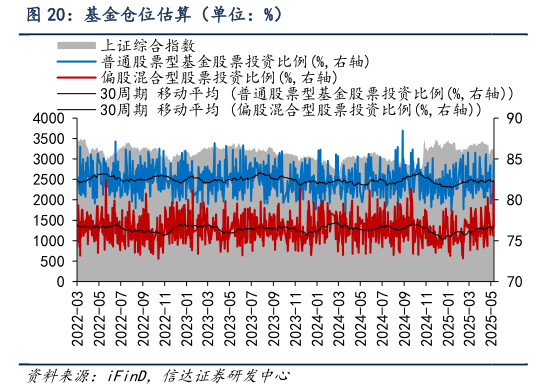谁能回答基金仓位估算（单位：%）