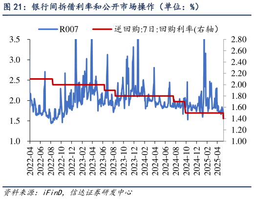 咨询下各位银行间拆借利率和公开市场操作（单位：%）