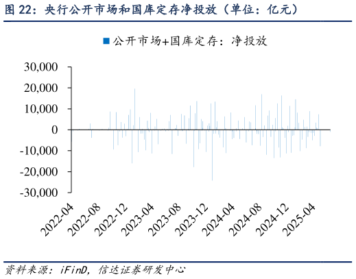 请问一下央行公开市场和国库定存净投放（单位：亿元）